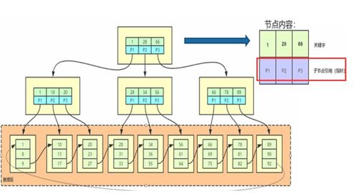 MySQL中一棵B+樹可以存放多少行數據？——數據處理與存儲支持服務解析
